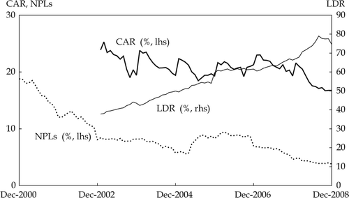 FIGURE 5.  Banking Performance Indicatorsa a CAR = capital adequacy ratio; NPLs = non-performing loans as a share of total loans; LDR = loans to deposits ratio. Source: CEIC Asia Database.