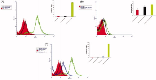 Figure 3. Flow cytometry analysis of doxorubicin cell uptake. C26 cell line (A), CHO-K1 cell line (B) and pre-treated C26 cells with anti-MUC1 antibody (C) were incubated with Doxil and 5TR1-Doxil at 37 °C in the presence of 10% FCS. After 30-min, uptake of doxorubicin was assessed by flow cytometry. Results, expressed as mean fluorescence intensity (MFI), represented mean ± SEM of three independent experiments. There is a significant difference (p < .1) of Doxil compared with 5TR1-Doxil in cellular uptake by C26 cell line. However, cellular uptake by CHO-K1 cells is not affected by 5TR1 targeting. Cellular uptake by C26 cell line significantly decreases after treatment of cell with anti-MUC1 antibody (p < .01).