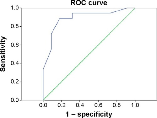 Figure 1 Receiver operating characteristic analysis of the EPDS total score against the Arabic MINI interview for DSM-IV diagnosis of postpartum major depression.