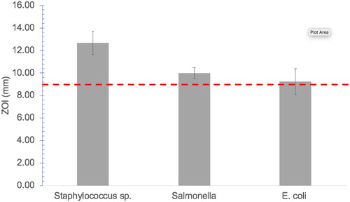 Figure 9. Zone of inhibition (ZOI) produced by IA-AgNPs against the tested microorganism. Error bar indicate mean ± SD (n = 3). Red dashed line indicates the minimum level of ZOI for antibacterial activity study.