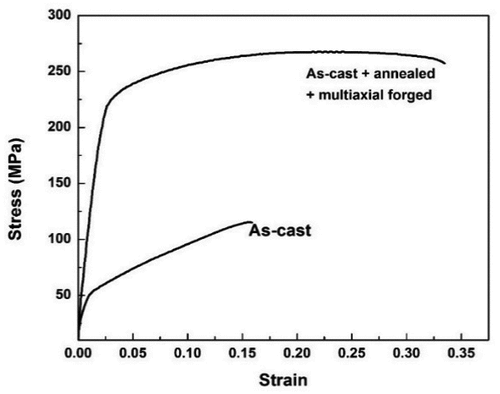 Figure 5. Stress-strain plots ofas-cast and as-cast + annealed + MAF Mg-2zn-2gd alloy [Citation1,Citation2]. .