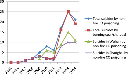 Figure 4. Trend of nonfire-related suicidal CO poisoning deaths in Shanghai and Wuhan.