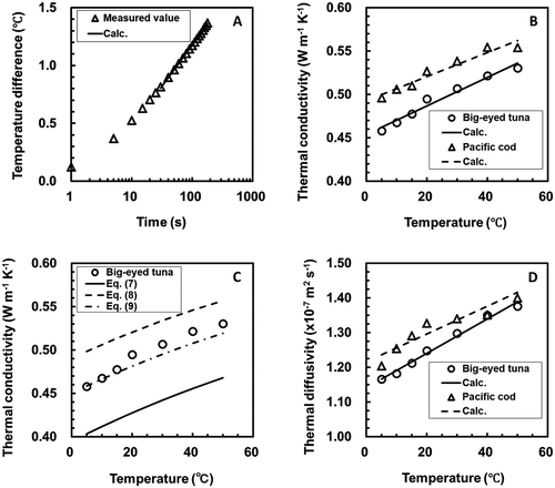 FIGURE 1 (A) Comparison of the observed temperature changes of the probe with the results calculated from Eq. (1) for pacific cod at a temperature of 15°C. The solid line shows the calculated values from Eq. (1). (B) Empirical relationships between the thermal conductivity and the temperature for each sample. The solid line and broken line show calculated results from Eq. (6) for each sample. (C) Comparison of measured results of thermal conductivity with results calculated using Eqs. (7), (8), and (9) for big-eyed tuna. The solid line, broken line, and dot-dash-line show the results calculated from Eqs. (7), (8), and (9), respectively. (D) Empirical relationships between the thermal diffusivity and the temperature for each sample. The solid line and broken line show calculated results from Eq. (11) for each sample.