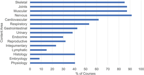 Figure 3. Courses (% of 47) that cover each content area.