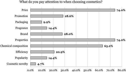Figure 3 Analysis of factors influencing the purchase of cosmetics.