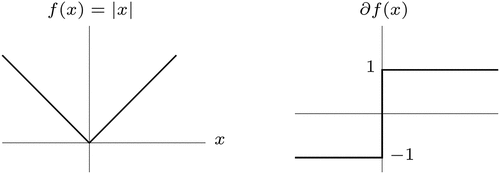 Figure 1. Sub-differential of δfx=signx.