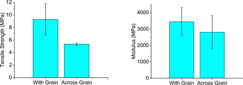 Figure 6. Ultimate tensile strengths and moduli of longitudinal and transverse orientations.