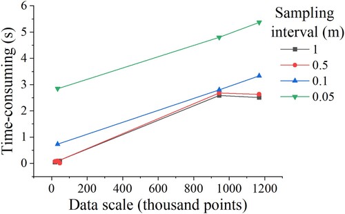 Figure 17. Relationship between data scale and time consumption.