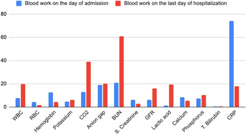 Figure 1 Blood work on the day of admission and blood work on the last day of hospitalization.