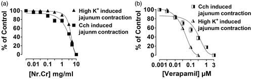 Figure 2. Concentration-dependent inhibitory effect of (a) crude extract of N. ruderalis (Nr.Cr) and (b) verapamil on high K+ (80 mM) and carbachol (1 μM) induced pre-contracted isolated jejunum. Values are expressed as mean ± SEM, n = 4.