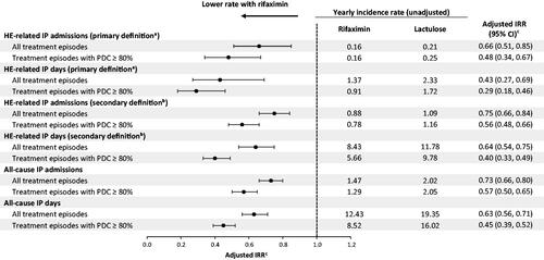 Figure 2. IRR of HE-related and all-cause IP admissions and days during rifaximin versus lactulose episodes in the Optum database. Abbreviations. CCI, Charlson comorbidity index; CI, confidence interval; DRG, diagnosis-related group; HE, hepatic encephalopathy; IP, inpatient; IRR, incidence rate ratio; PDC, proportion of days covered; SD, standard deviation.Notes: aHE-related hospitalizations were defined as hospitalizations with HE as primary diagnosis, as well as DRG 441, 442, or 443 (liver-related diseases).bFor the secondary scenario, HE-related hospitalizations were defined as hospitalizations with HE as primary or secondary diagnosis.cModels were adjusted for age, gender, region, health plan, baseline procedures (paracentesis, endoscopy, transvenous intrahepatic portosystemic shunt, and dialysis) and Charlson comorbidity index.