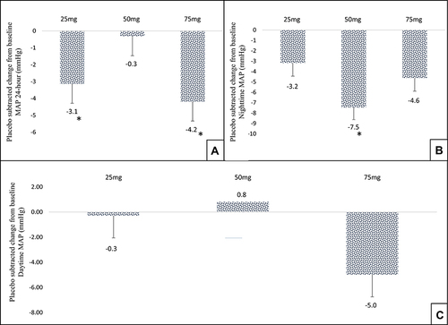 Figure 4 Effect of TRC150094 treatment on blood pressure, (A) mean placebo-subtracted change from baseline in TRC150094 (25, 50, 75 mg) added to SoC for 24-hour MAP (mmHg) at 24-week. (B) Mean placebo-subtracted change from baseline in TRC150094 (25, 50, 75 mg) added to SoC for nighttime MAP (mmHg) at 24-week. (C) Mean placebo-subtracted change from baseline in TRC150094 (25, 50, 75 mg) added to SoC for daytime MAP (mmHg) at 24-week. *p<0.05 change from baseline compared to placebo using ANCOVA and pairwise comparison using Tukey’s test.