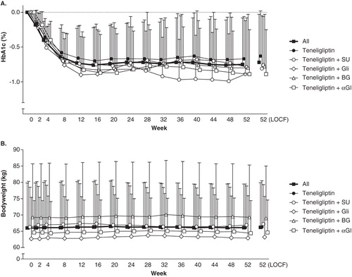Figure 2. Time-course of HbA1c (A) and bodyweight (B) in Japanese patients receiving teneligliptin monotherapy and combination therapy. Data are expressed as means ± SD.