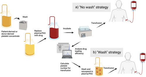 Figure 5. Clinical implementation of platelet-based drug-delivery systems. Platelets may be harvested from the patients themselves by thrombapheresis or supplied from blood bank storage. Following washing and resuspension in drug solution for loading or binding of drug, platelets are incubated and either transfused immediately a) or after washing and quantitation to calculate equivalent doses of free drug b). PAS, platelet additive solution.