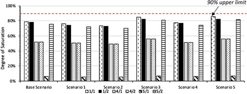 Figure 6. Entry lane degree of saturation for optimised modelled scenarios.