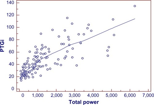 Figure 7 Scatter gram for evaluating the correlation of PTGi/total power.