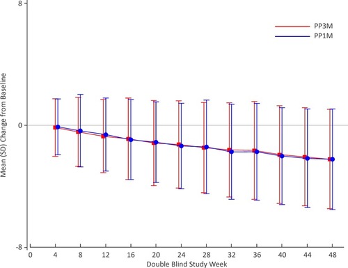 Figure 4 PP1M vs PP3M negative subscale scores change from baseline (DB) over time (mITT-DB analysis set).