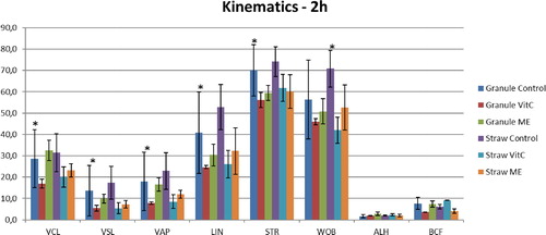 Figure 3. Kinematic parameters of buffalo spermatozoa frozen in granules and straws with addition of Vitamin C (Vit C) and 2-mercaptoethanol (ME) after 2 h incubation at 37 °C. *p < 0.05.