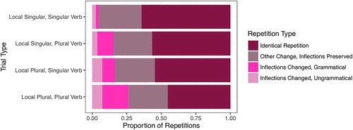 Figure 6. Sentence repetition for Experiment 2 SVA trials, split by condition and whether the inflection change led to a grammatical or ungrammatical utterance.