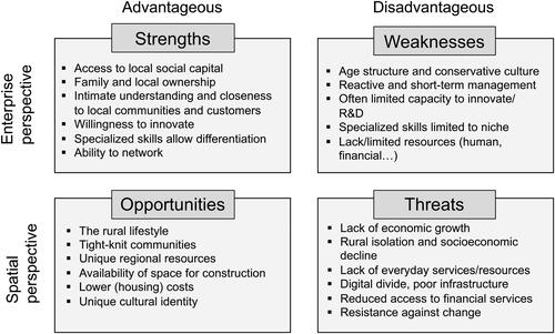 Figure 6. SWOT analysis for SMEs in rural areas.