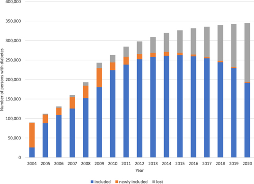 Figure 1 Number of persons with diabetes registered on January 1st of each year (2004–2020). The number of persons already included, persons newly included, and persons who were lost to follow-up are presented for each year.