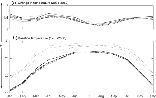 Figure 8. (a) Changes in bias-corrected ensemble mean monthly temperature during the projected period (2031–2050) and (b) baseline mean monthly temperature at the 10 meteorological stations (each line represents an individual station).