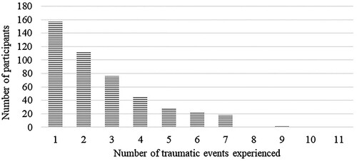 Figure 1. The distribution of the total number of traumatic events experienced by participants.