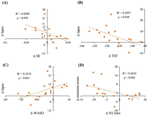 Figure 2 Scatter plots of the relationship between changes in sleep architecture during 1st SR nights and changes in cognition after 1st SR night. The relationship between (A) Δ SE and Δ lapse; (B) Δ TST and Δ lapse; (C) Δ WASO and Δ lapse; (D) Δ N2 ratio and Δ omission errors.