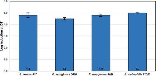 Figure 2 Antimicrobial efficacy of CCP against clinically relevant microorganisms. CCP exceeds the primary Stand-alone criteria against bacteria. Adapted with permission from Wolters Kluwer Health, Inc.:  Gabriel MM, McAnally C, Bartelll J, et al. Biocidal efficacy of a hydrogen peroxide lens care solution incorporating a novel wetting agent. Eye Contact Lens. 2019;45(3):164–170. © 2018 Contact Lens Association of Ophthalmologists.7