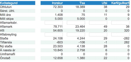 Figure 2. The quota-calculator. This market device gives quota-owners an overview of their allocated (úthlutun) and actual catch quotas (aflamark) for a fishing year resulting from transactions between vessels (milli skipa) and fishing years (milli ára), as well as catches (afli) for the species cod (þorskur), haddock (ýsa), saithe (ufsi) and redfish (karfi) in kilograms. Moreover, the quota-calculator enables forecasting of changes in catch quotas based on subjective estimations of future catches and quota transactions (blank fields). This tool is publicly accessible for all registered fishing vessels in Iceland (source: www.fiskistofa.is).