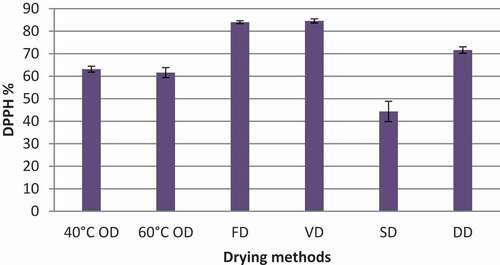 Figure 3. DPPH radical scavenging activity percentage of Syzygium caryophyllatum (150 ppm) fruit pulps dried with different drying methods. Data represented as mean ± SE (n = 4). Drying methods: 40°C OD – Oven drying at 40°C, 60°C OD – Oven drying at 60°C, FD – Freeze drying, VD – Vacuum oven drying, SD – Sun drying, DD – Dehumidified air drying