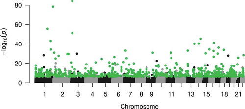 Figure 6. Manhattan plot showing differentially methylation positions by sex in newborns on 450K in autosomes. Sites highlighted in green are the 999 of the top 1,000 autosomal 450K hits, which were significant (FDR q <0.05) in EPIC analyses.