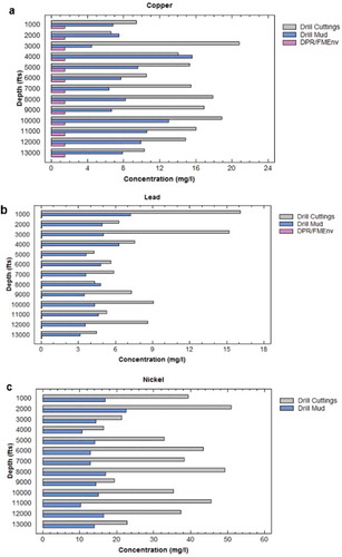 Figure 8. Copper, lead, and nickel concentrations in the drill cuttings and mud.