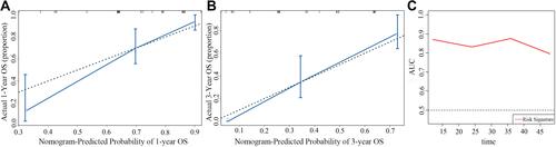 Figure 4 Validation of the nomogram. (A). The calibration curve of predicting patient survival percentages at 1 year. (B). The calibration curve of predicting patient survival percentages at 3 year. (C). The integrated area under the curve was calculated for the nomogram for every month.