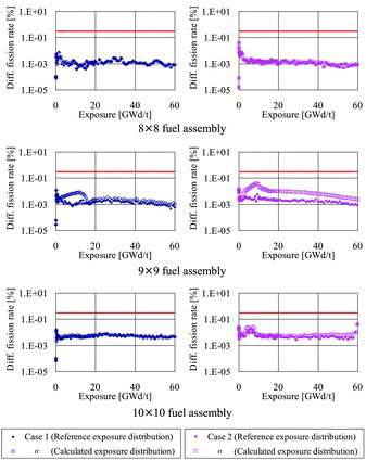 Figure 7. Calculation results of the pin-by-pin fission rate distribution. (Calculation cases: Table 5, Target accuracy line: 0.3%).