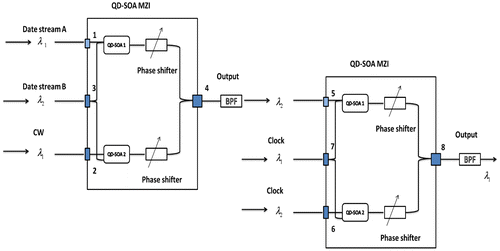 Figure 15. Schematic of all-optical NAND logic gate based on QD-SOA-MZI.