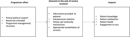 Figure 1. Framework assessing the quality of the transfer service experience adapted from Bruce's framework assessing quality of family planning services (Bruce, Citation1990).