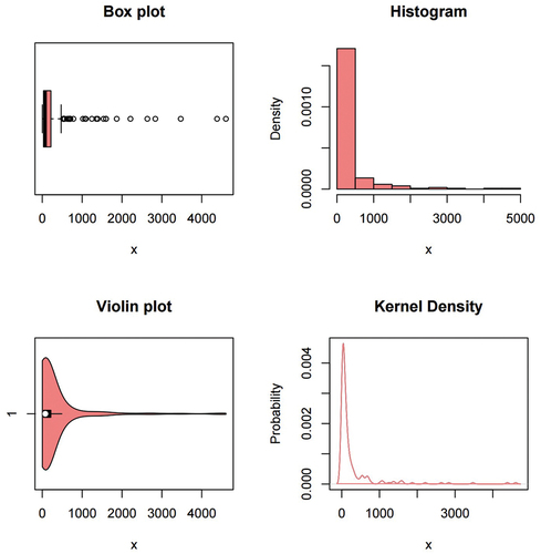 Figure 8. Box plot, histogram, violin plot, and kernel density of the catastrophe data.