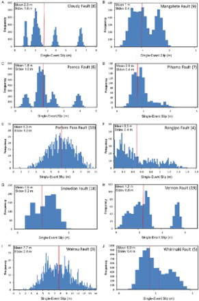 Figure 8. Histograms of SES for ten active faults with four or more recorded earthquake slip values generated using the data in Dataset S1 and the Monte Carlo method outlined in the text. Vertical lines indicate the arithmetic mean SES. For description of the faults see Table 1. Numbers beside fault name correlate with numbers assigned in Table 1 and Dataset S1.