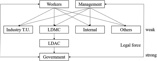 Figure 3. Main mediators and their legal forces