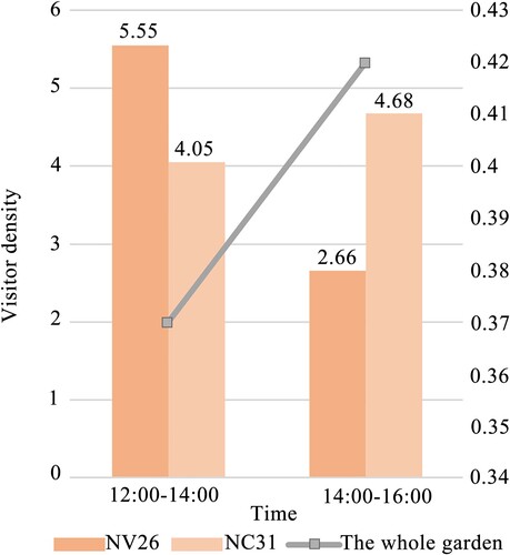 Figure 8. Visitor density in different periods of the day at NV26, NC31 and the whole garden.