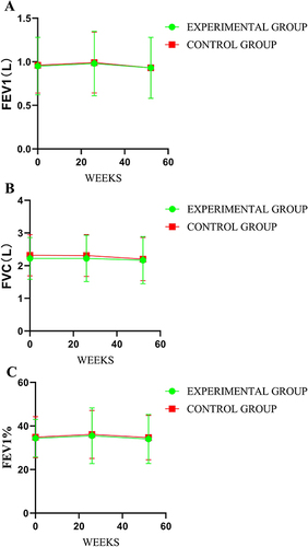 Figure 4 Comparison of differences between groups regarding pulmonary function. Pulmonary function, including FEV1, FVC, and FEV1%, were collected and evaluated. (A-C) represent intergroup differences in FEV1, FVC, and FEV1%, respectively. Lower values reflect worse pulmonary function.
