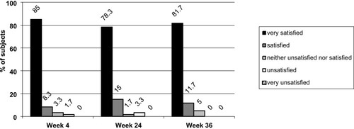 Figure 4 Subject satisfaction ratings.