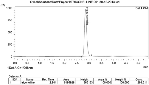 Figure 2. HPLC chromatogram of standard trigonelline hydrochloride showing retention time of 2.8 min