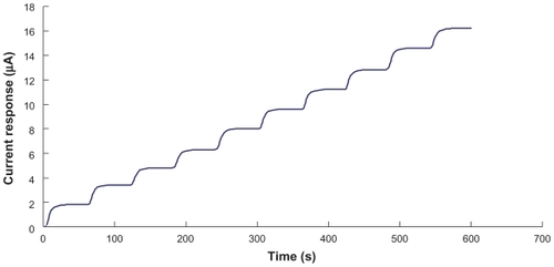 Figure 3 Current-time curve obtained by successive addition of 4 mM glucose solution to the biosensor. Data is obtained from biosensor with the combination of MWCNT (18.0% w/w) and GOD (2.0% w/w).Abbreviations: GOD, glucose oxidase; MWCNT, multiwalled carbon nanotubes.