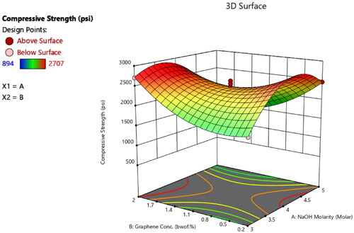 Figure 4. 3D surface contour represents the variation of GO concentration and sodium hydroxide molarity to compressive strength.