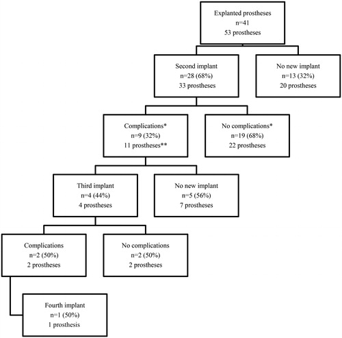 Figure 3. Flowchart of included patients, new implantations, and complications.n = number of patients*One patient with bilaterally implanted prostheses only had complications on one side.**Of the newly implanted prostheses, 9 out of 11 were explanted and 2 out of 11 were relocalized.