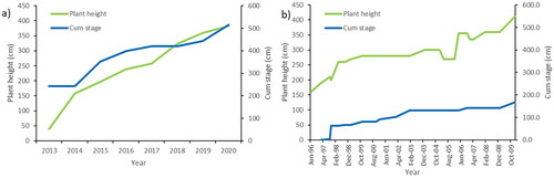 Figure 12. Growth in a Retama plant on one vegetation quadrat at site NogMon in relation to cumulative amounts of flow as measured by peak stage recorder at the site, a) 2012–2020, b) June 1996–January 2010 (after Hooke and Mant Citation2015).
