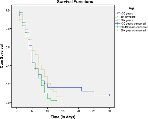 Figure 4 Recovery curve of COVID-19 patients admitted to the Dilla University Referral Hospital Treatment Center by age.