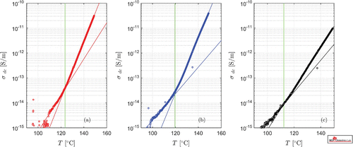 Figure 4. Comparison of electrical conductivity of the studied mold compound resins (a) Sample A, (b) Sample B, and (c) Sample C. The solid lines represent the curve fits using the exponential expression in Equation (1). The vertical lines illustrate the location of the glass transition estimated from the intersection of Equation (1) with parameters listed in Table 3.